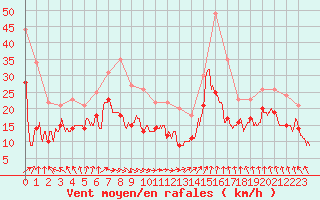 Courbe de la force du vent pour Cap Gris-Nez (62)