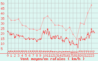 Courbe de la force du vent pour Ploumanac