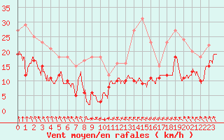 Courbe de la force du vent pour Orlans (45)