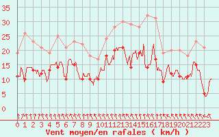 Courbe de la force du vent pour Le Bourget (93)