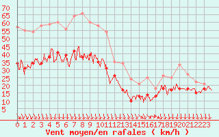 Courbe de la force du vent pour Porquerolles (83)