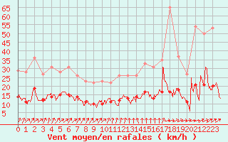 Courbe de la force du vent pour Langres (52) 