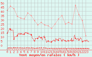 Courbe de la force du vent pour Chteau-Chinon (58)