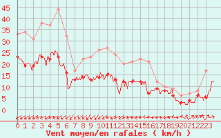 Courbe de la force du vent pour Cap Pertusato (2A)