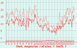 Courbe de la force du vent pour Ajaccio - Campo dell