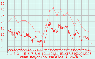 Courbe de la force du vent pour Montauban (82)