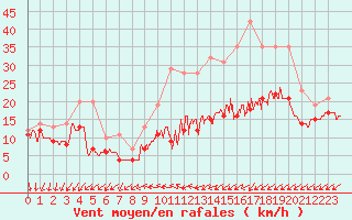 Courbe de la force du vent pour Albert-Bray (80)