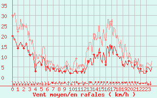 Courbe de la force du vent pour Avignon (84)