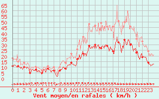 Courbe de la force du vent pour Niort (79)