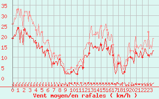Courbe de la force du vent pour Montpellier (34)