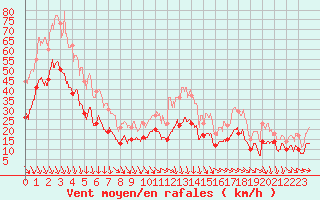 Courbe de la force du vent pour Orange (84)