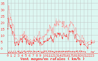 Courbe de la force du vent pour Avignon (84)