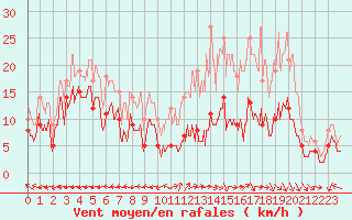 Courbe de la force du vent pour Aurillac (15)