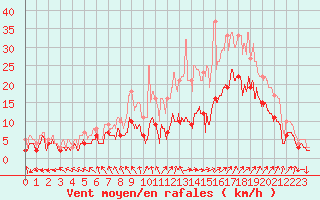 Courbe de la force du vent pour Avignon (84)