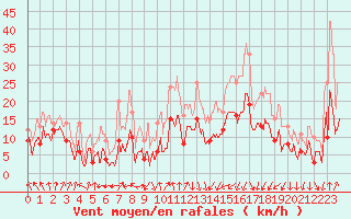 Courbe de la force du vent pour Clermont-Ferrand (63)