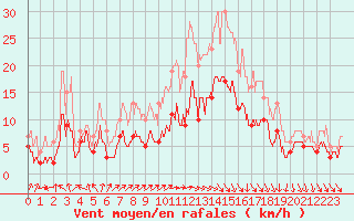 Courbe de la force du vent pour Auxerre-Perrigny (89)
