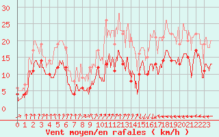 Courbe de la force du vent pour Cherbourg (50)