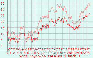 Courbe de la force du vent pour Cap Sagro (2B)