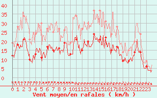 Courbe de la force du vent pour Pontoise - Cormeilles (95)