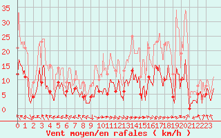 Courbe de la force du vent pour La Pesse (39)