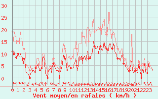 Courbe de la force du vent pour Paray-le-Monial - St-Yan (71)