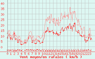 Courbe de la force du vent pour Lons-le-Saunier (39)