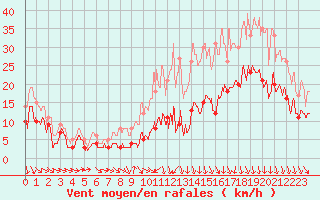 Courbe de la force du vent pour Ble / Mulhouse (68)