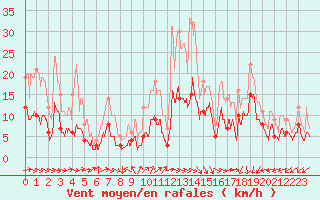 Courbe de la force du vent pour Le Puy - Loudes (43)