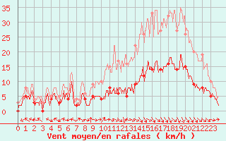 Courbe de la force du vent pour Aurillac (15)