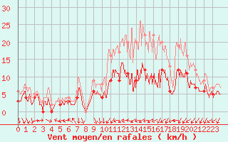 Courbe de la force du vent pour Bourges (18)