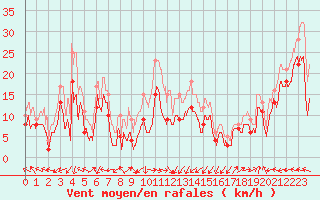 Courbe de la force du vent pour Ile Rousse (2B)