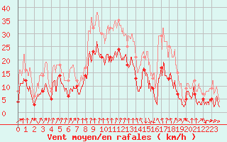 Courbe de la force du vent pour Chambry / Aix-Les-Bains (73)