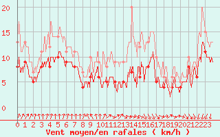 Courbe de la force du vent pour La Roche-sur-Yon (85)