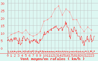Courbe de la force du vent pour Bastia (2B)