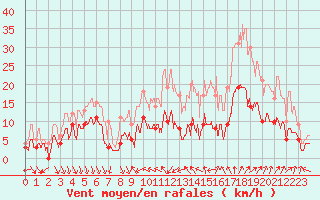 Courbe de la force du vent pour Nmes - Courbessac (30)