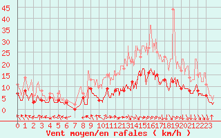 Courbe de la force du vent pour Montauban (82)