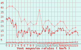Courbe de la force du vent pour Cap Gris-Nez (62)