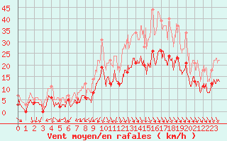 Courbe de la force du vent pour Alenon (61)