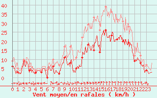 Courbe de la force du vent pour Avignon (84)