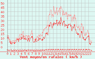 Courbe de la force du vent pour Millau - Soulobres (12)