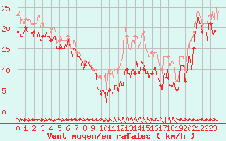 Courbe de la force du vent pour Ouessant (29)