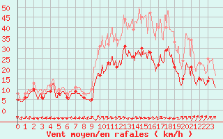 Courbe de la force du vent pour Saint-Dizier (52)