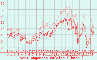 Courbe de la force du vent pour Le Havre - Octeville (76)