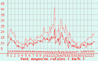 Courbe de la force du vent pour Saint-Brieuc (22)