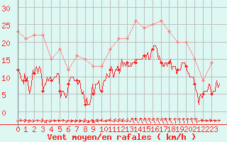 Courbe de la force du vent pour Solenzara - Base arienne (2B)