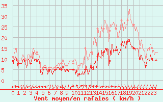 Courbe de la force du vent pour Evreux (27)