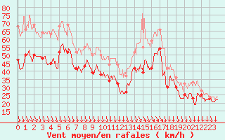 Courbe de la force du vent pour Mont-Aigoual (30)