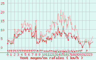 Courbe de la force du vent pour Auch (32)