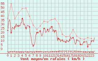 Courbe de la force du vent pour Montpellier (34)