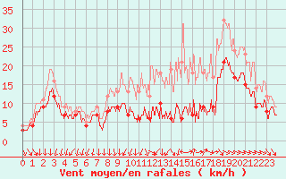 Courbe de la force du vent pour La Roche-sur-Yon (85)